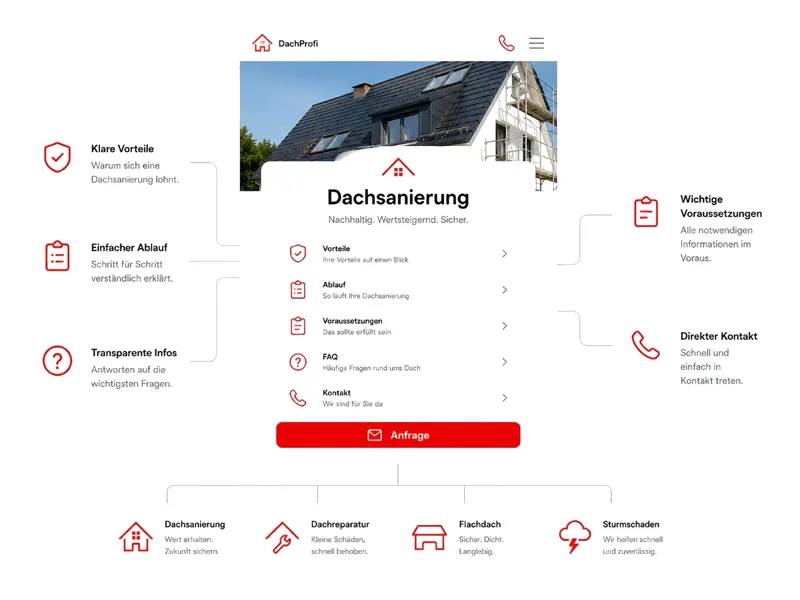Mobilansicht einer Dachsanierung Leistungsseite mit Vorteilen, Ablauf, Voraussetzungen, FAQ, Kontakt und Anfrage Button sowie Leistungen Dachsanierung, Dachreparatur, Flachdach und Sturmschaden.