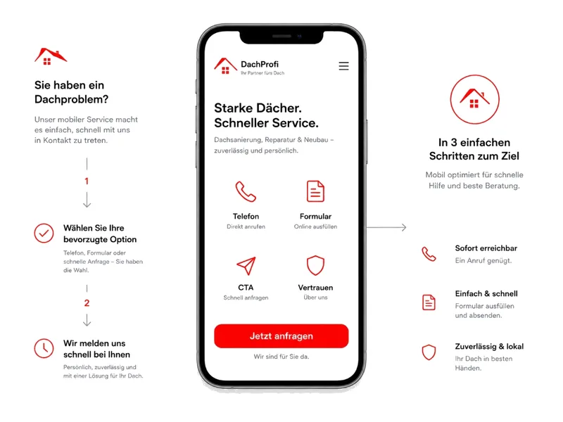 Mobilansicht einer Dachdecker Startseite mit Telefon, Formular, schneller Anfrage und Vertrauen, Prozess in drei Schritten und Jetzt anfragen Button.