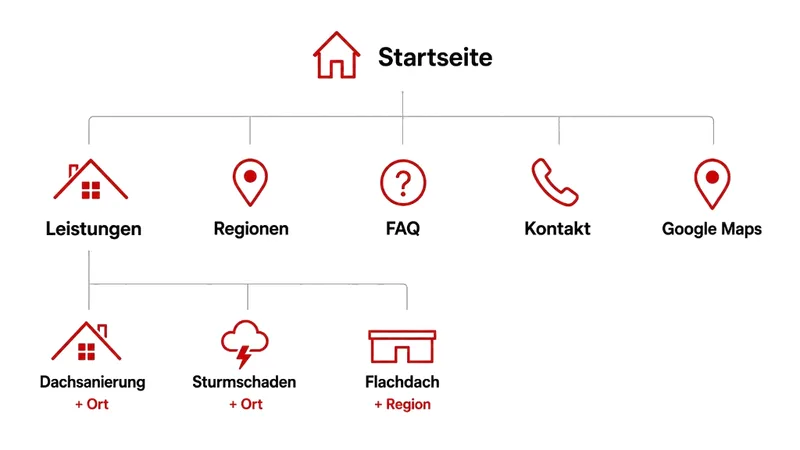 Grafik: Website Struktur für Dachdecker mit Startseite, Leistungen, Regionen, FAQ, Kontakt, Google Maps und Unterseiten Dachsanierung, Sturmschaden und Flachdach mit Ort.