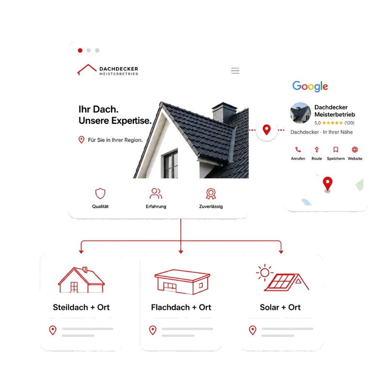 Grafik: Dachdecker Website verbunden mit Google Profil und Leistungsseiten für Steildach mit Ort, Flachdach mit Ort und Solar mit Ort.