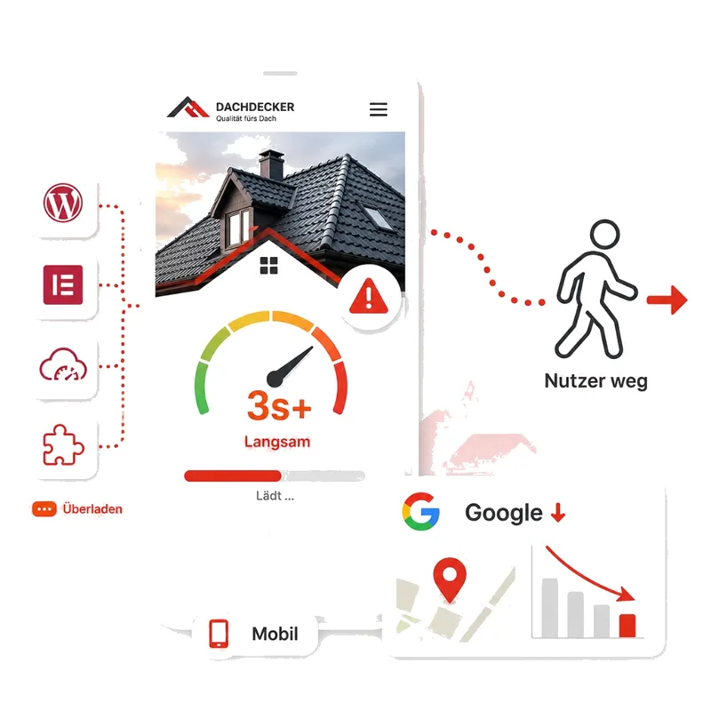 Illustration: Smartphone mit langsamer Dachdecker Website über 3 Sekunden, WordPress Überladung, Nutzer weg und Google Ranking sinkt.