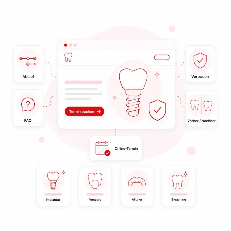 Grafik: Implantologie Landingpage mit Implantat, Vertrauen, Ablauf, FAQ, Vorher Nachher, Termin buchen und Leistungen Implantat, Veneers, Aligner und Bleaching.